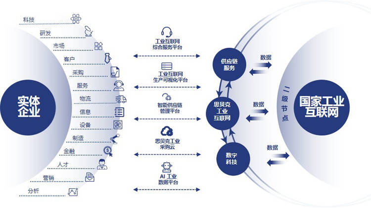 思貝克集團 工業互聯網及產業數字生態創新服務的卓越實踐
