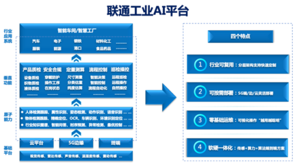 聯通工業AI排頭兵養成記 驅動工業互聯網數據服務新未來